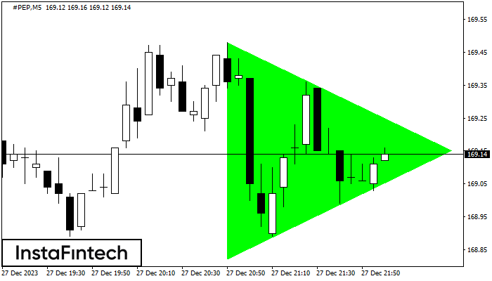 Fx Co Pep M Bullish Symmetrical Triangle