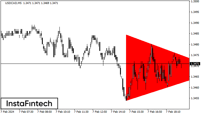 Fx Co Usdcad M Bearish Symmetrical Triangle