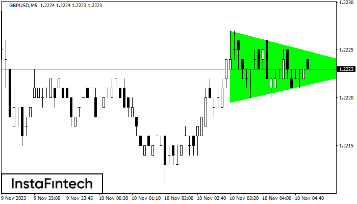 Fx Co Gbpusd M Bullish Symmetrical Triangle