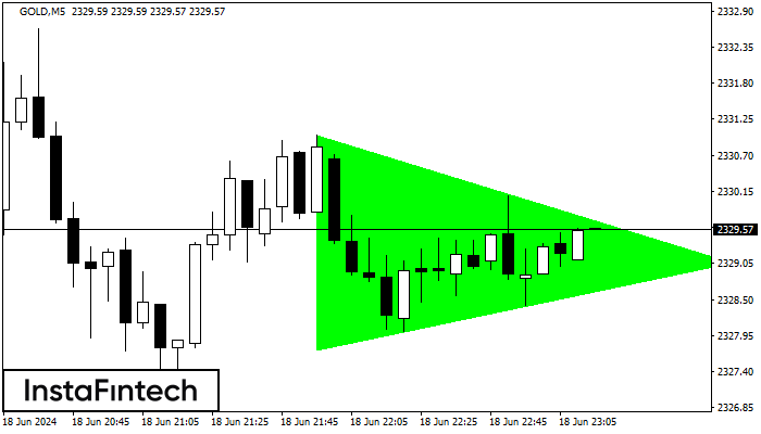 Fx Co Gold M Bullish Symmetrical Triangle