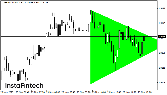 Fx Co Gbpaud M Bullish Symmetrical Triangle