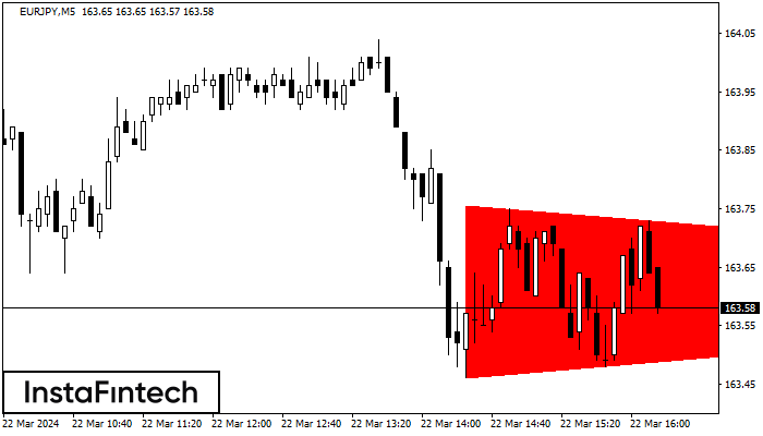 Actual Patterns Bearish Symmetrical Triangle Eurjpy M