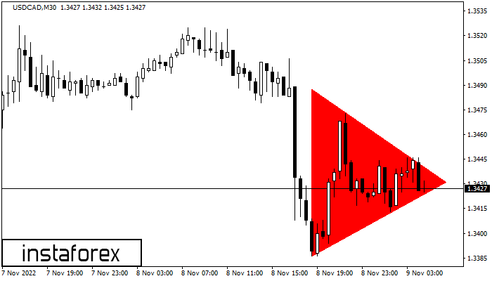 Fx Co Usdcad M Bearish Symmetrical Triangle