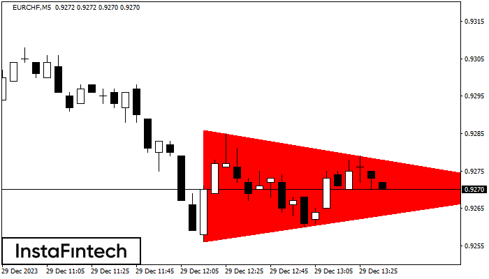 Fx Co Eurchf M Bearish Symmetrical Triangle