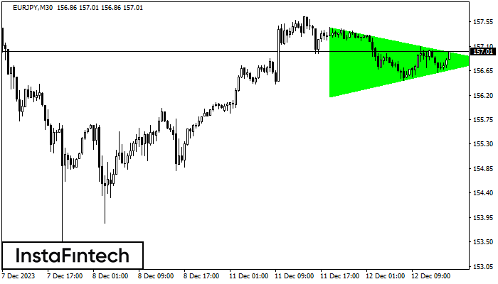 Fx Co Eurjpy M Bullish Symmetrical Triangle