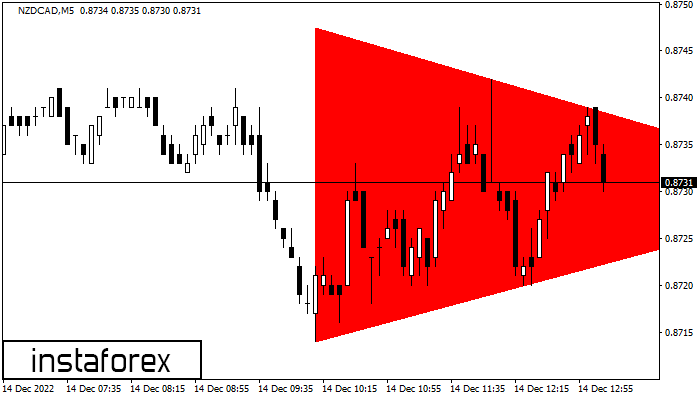 Fx Co Nzdcad M Bearish Symmetrical Triangle