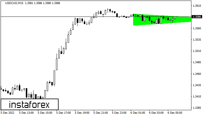 Fx Co Usdcad M Bullish Symmetrical Triangle