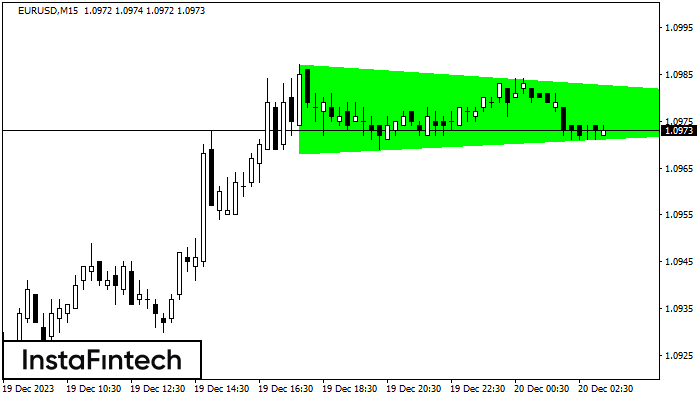 Fx Co Eurusd M Bullish Symmetrical Triangle