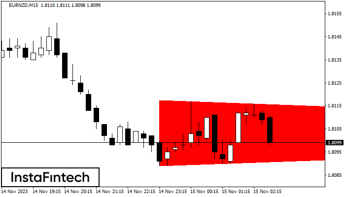 FX Co EURNZD M15 Bearish Symmetrical Triangle