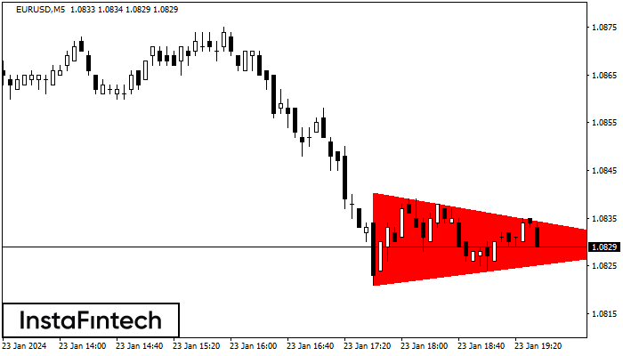 Fx Co Eurusd M Bearish Symmetrical Triangle