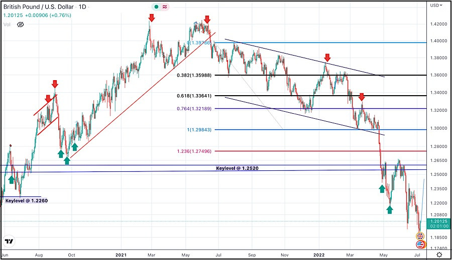 7 Julai 2022 Analisis Teknikal Intraday Pasangan GBP USD Dan Tahap