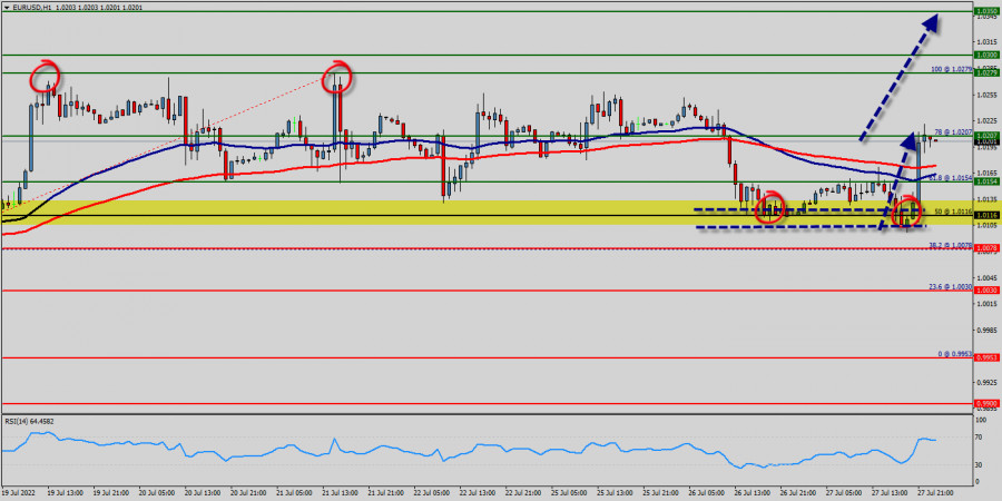 Analisis Teknikal EUR USD Untuk 27 Julai 2022 Jom Forex2u