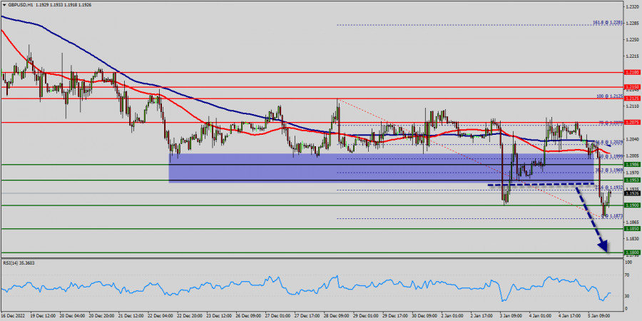 Analisis Teknikal GBP USD Untuk 05 Januari 2023