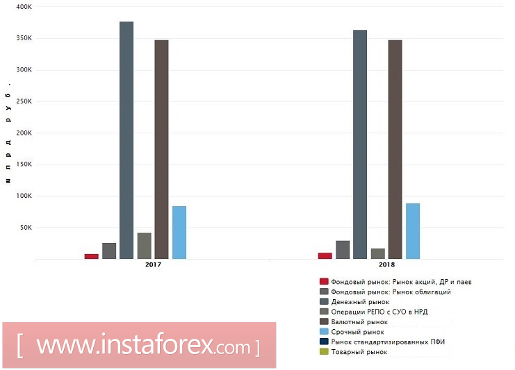 Объем торгов на фондовом рынке ММВБ за год вырос на 24,5%