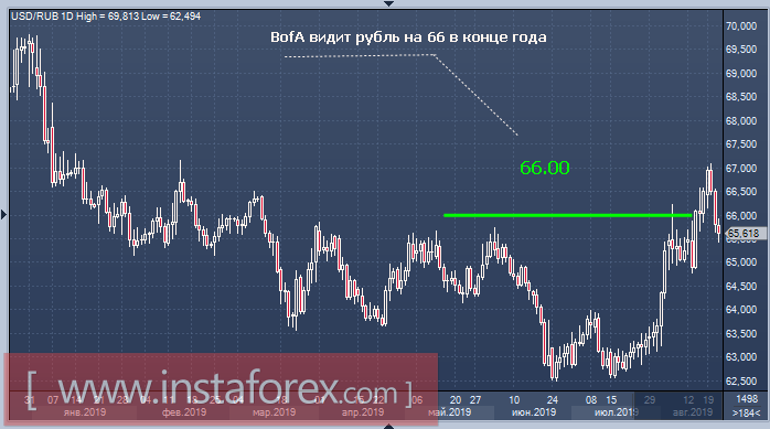 Магическая цифра 66: прогнозы по рублю совпали