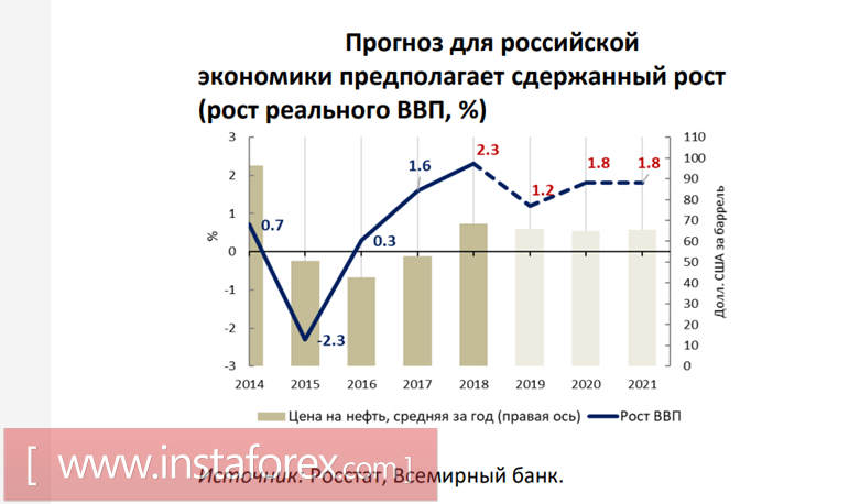 Экономический рост &ndash; не для России?
