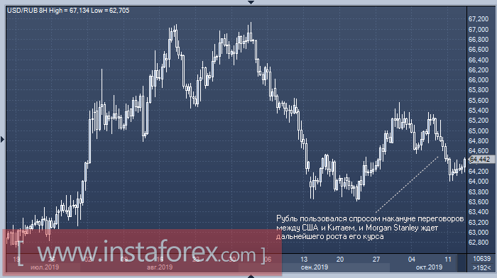 Ослабление до 72: что ожидает пару USD/RUB