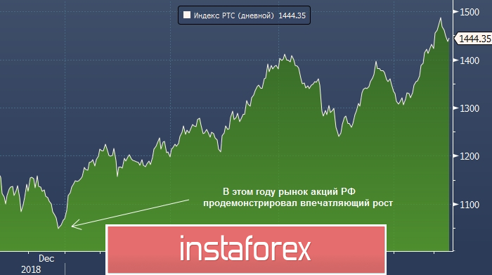 Фондовый лидер: рынок акций РФ опередил мировые биржи