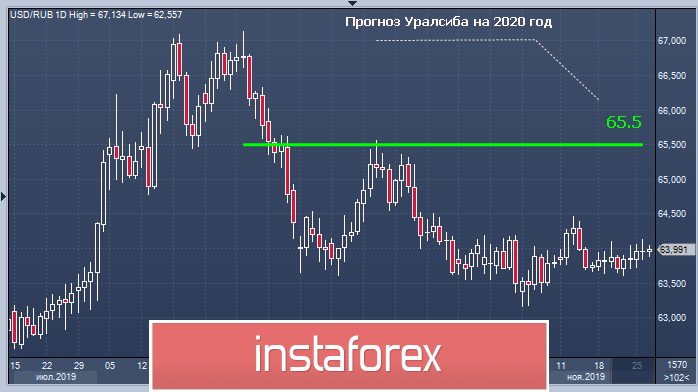 Рубль в смятении в преддверии 2020 года