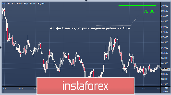 В 2020 год &ndash; с рублем по 70?