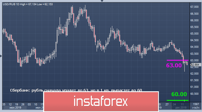 Американские горки российской валюты