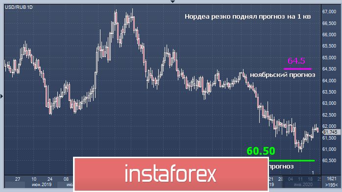 Рубль по 60,50 – реальность?
