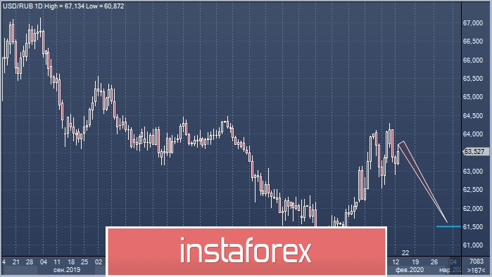 Теплый март для рубля: восстановление до 61,50