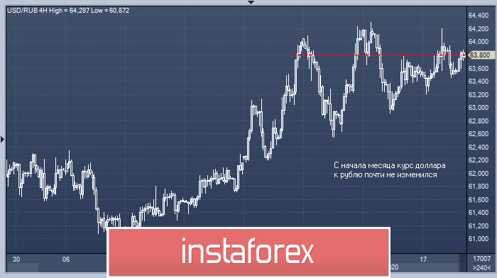 Интерес к ОФЗ &ndash; спасательный круг для рубля