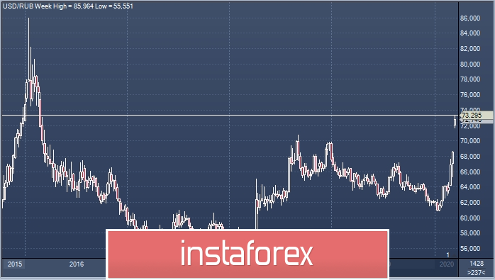 Оглушительное падение рубля: будет ли пройден рубеж в 73?