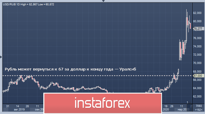 Оптимизм или просчет: ждать ли к концу года доллар по 67 руб.?