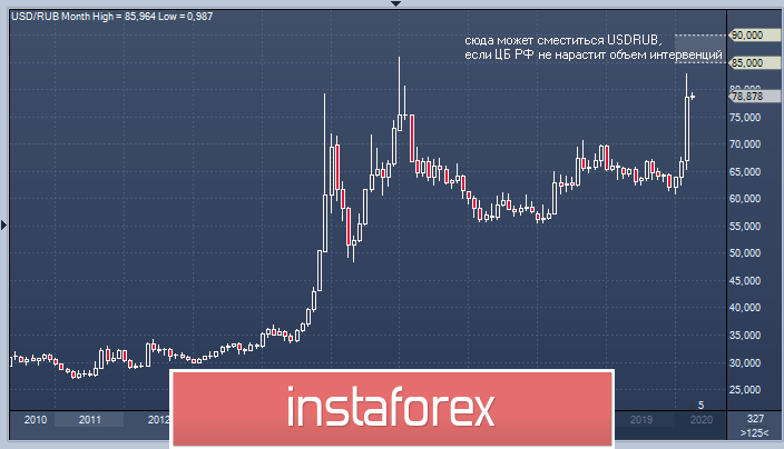 Что поможет рублю не упасть до $85–$90?