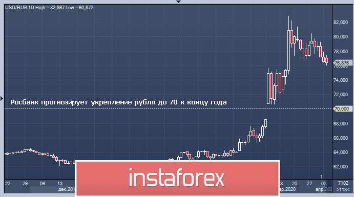 Больше оптимизма: к концу 2020 года рубль станет по $70?