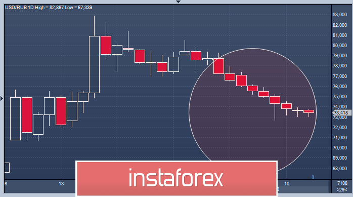 Российская валюта: мощный рывок за последние 7 лет