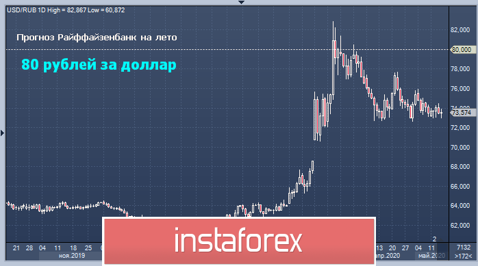 Вверх по лестнице, ведущей вниз: к лету рубль может ослабнуть до $80