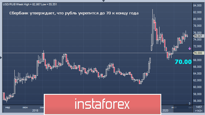 Рубеж в $70: прогноз для рубля к концу 2020 года