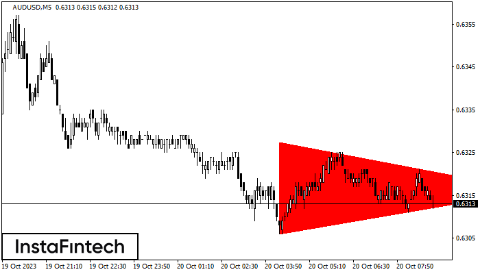 FX.co - AUDUSD M5: Bearish Symmetrical Triangle