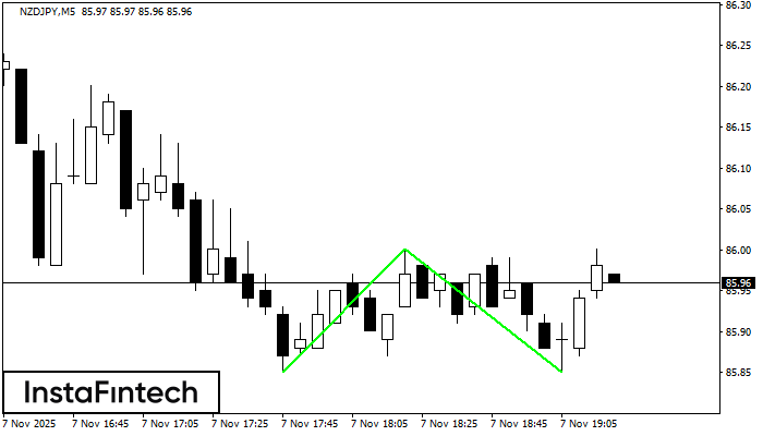 Double Bottom NZDJPY M5
