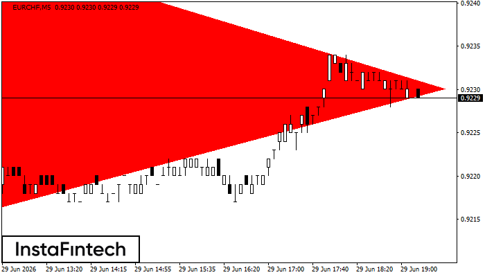 Bearish Symmetrical Triangle