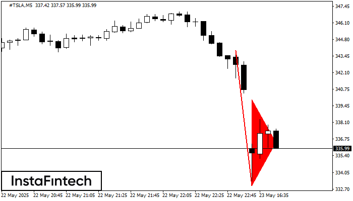 Bearish pennant #TSLA M5