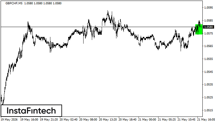 รูปแบบกราฟสี่เหลี่ยมผืนผ้าขาขึ้น (Bullish Rectangle)