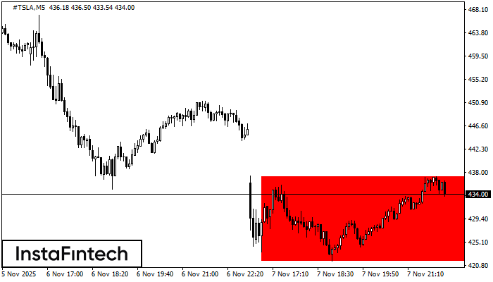 Bearish Rectangle #TSLA M5