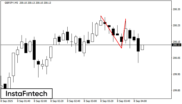 Double Top GBPJPY M5