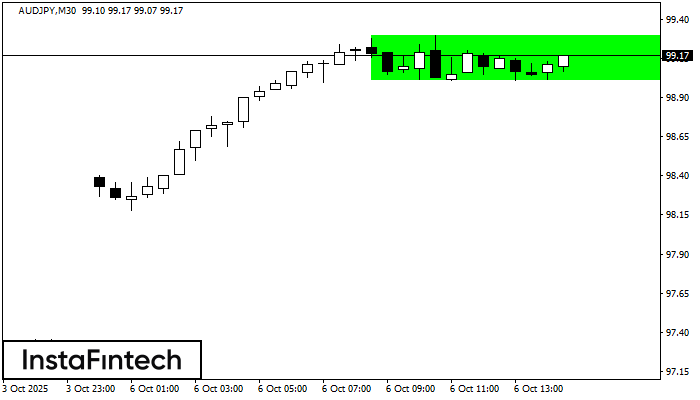 Прямоугольник AUDJPY M30