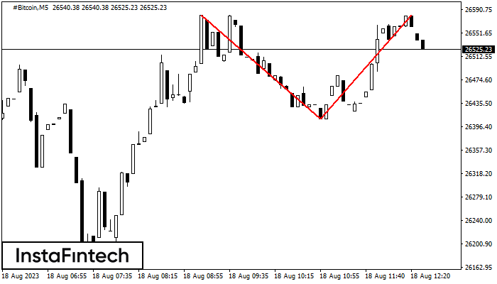 Double Top #Bitcoin M5