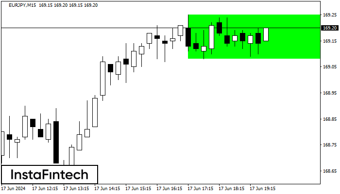 Bullish Rectangle