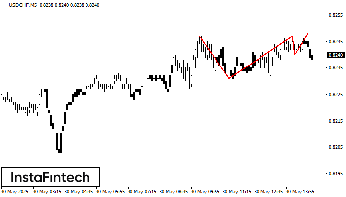 Triple Top USDCHF M5