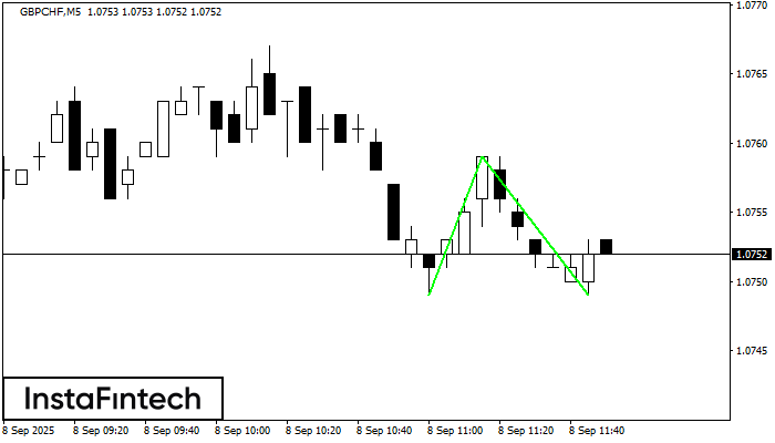 Double Bottom GBPCHF M5