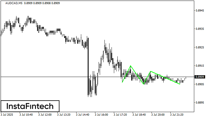 Triple Bottom AUDCAD M5