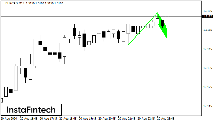 Bullish Flag EURCAD M15