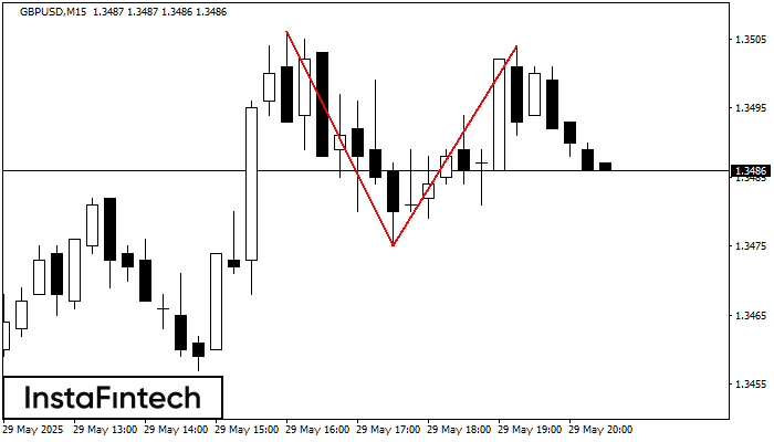 Double Top GBPUSD M15